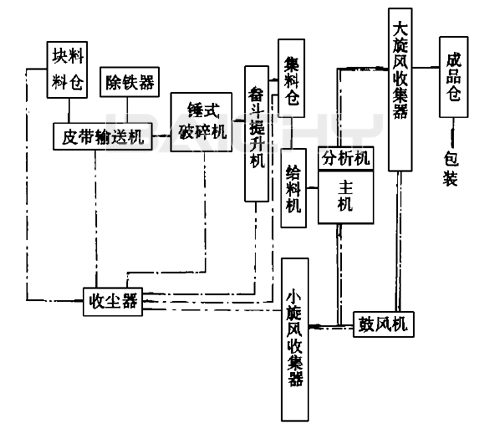 磨粉機(jī)生產(chǎn)線.jpg