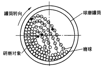 制粉球磨機鋼球示意圖