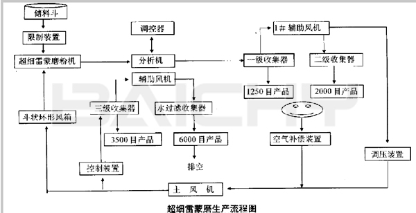 雷磨粉機(jī)流程圖.jpg