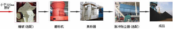 石油焦磨粉機(jī)生產(chǎn)流程圖.jpg