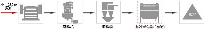 硅石制粉生產(chǎn)線